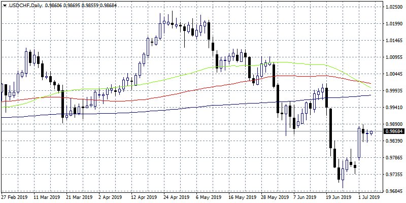 USDCHF: Switzerland CPI Above Forecasts