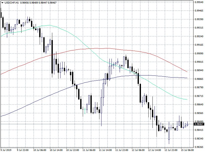 Slow Start in Forex Markets, Quite Calendar Ahead