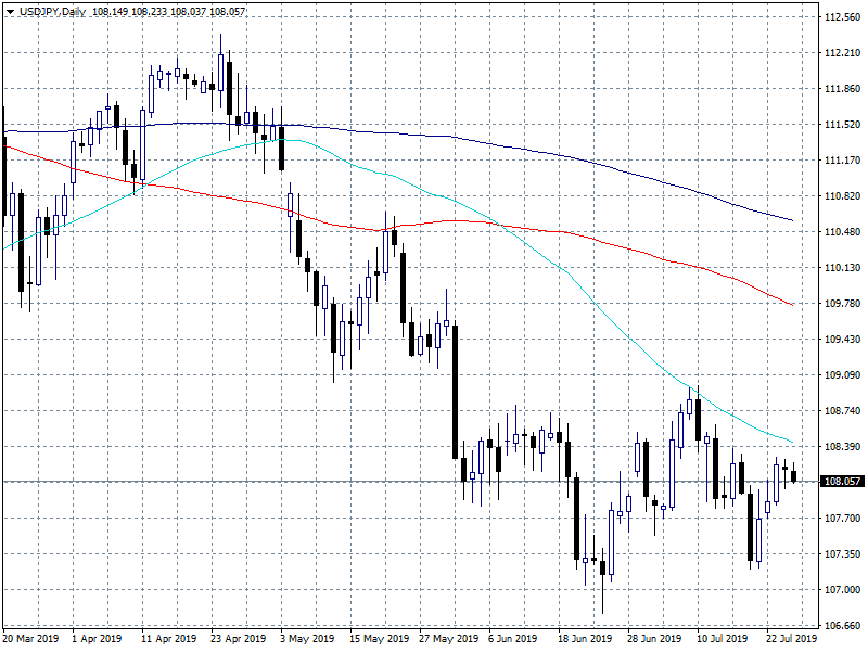 USDJPY Consolidates Above 108 Ahead of ECB Decision