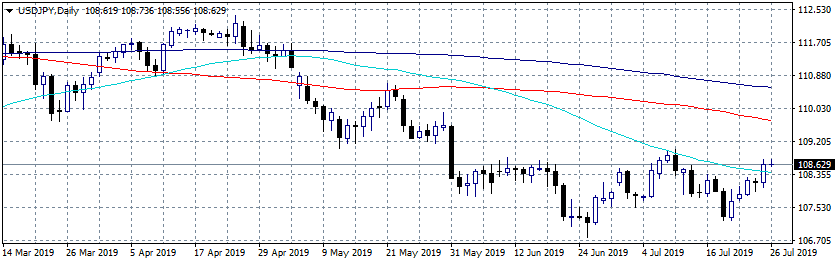 USDJPY Gains Momentum Above 108.43