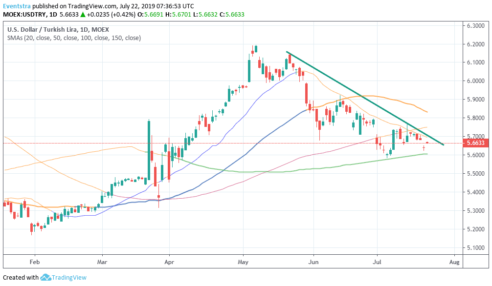 USDTRY Looking for Direction