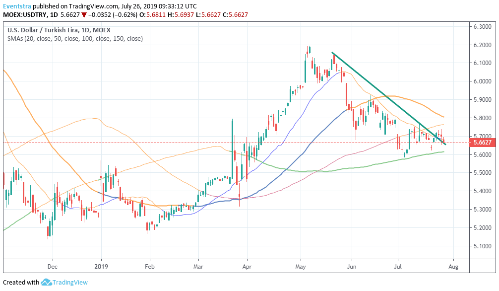 USDTRY Short Term Neutral Bias