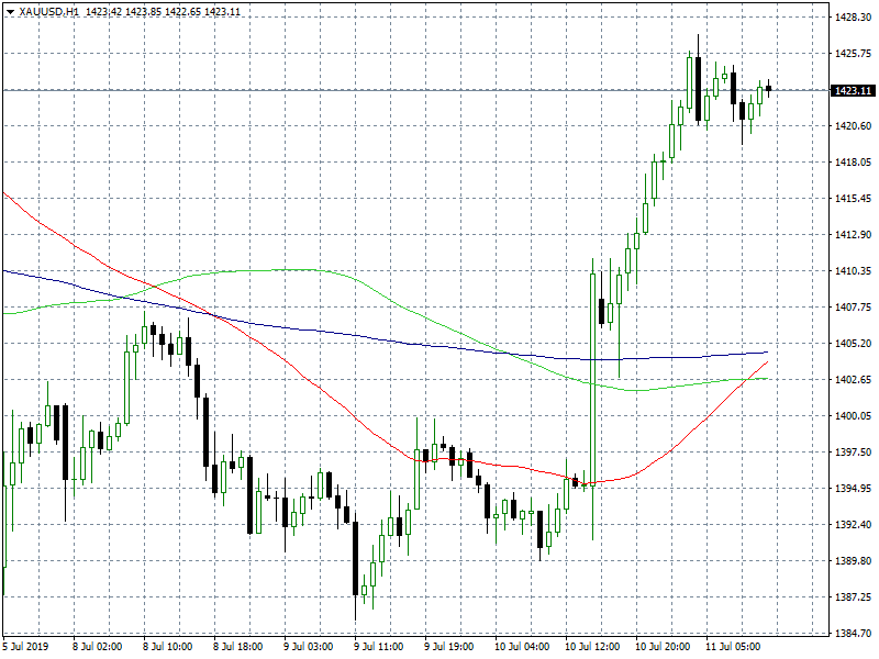 Gold Holds Powell’s Yesterday Gains