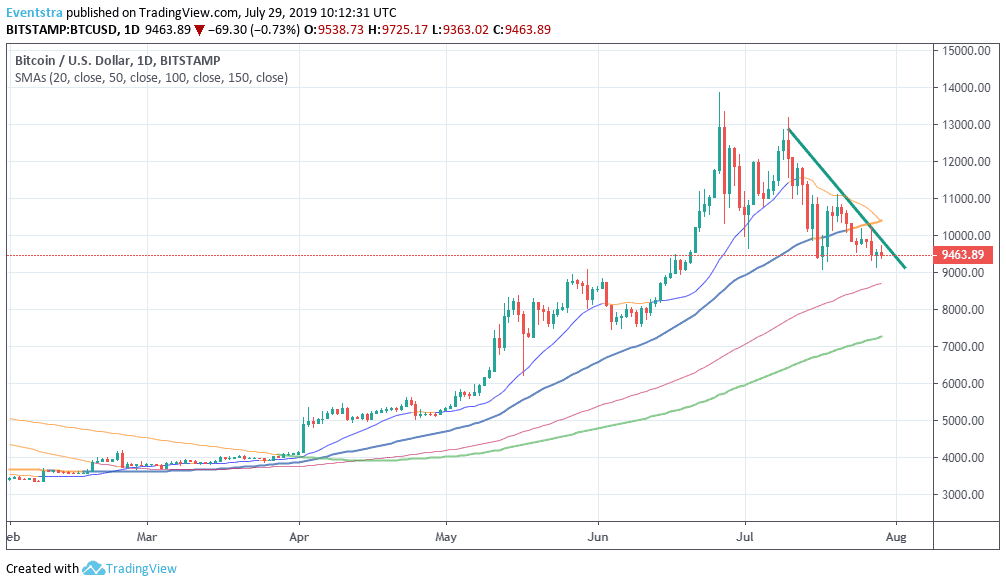 Bitcoin - BTC: Bulls are in Control Below 9,700