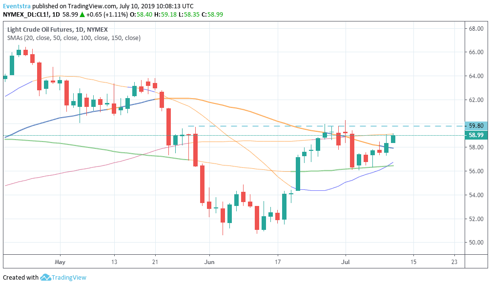 Crude Oil Pauses at 100 Day MA