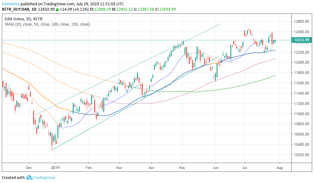 DAX Index Gives Up Early Gains, Ahead of Fed