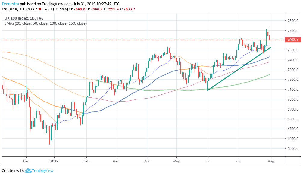 FTSE 100 Trades Lower Ahead of Fed