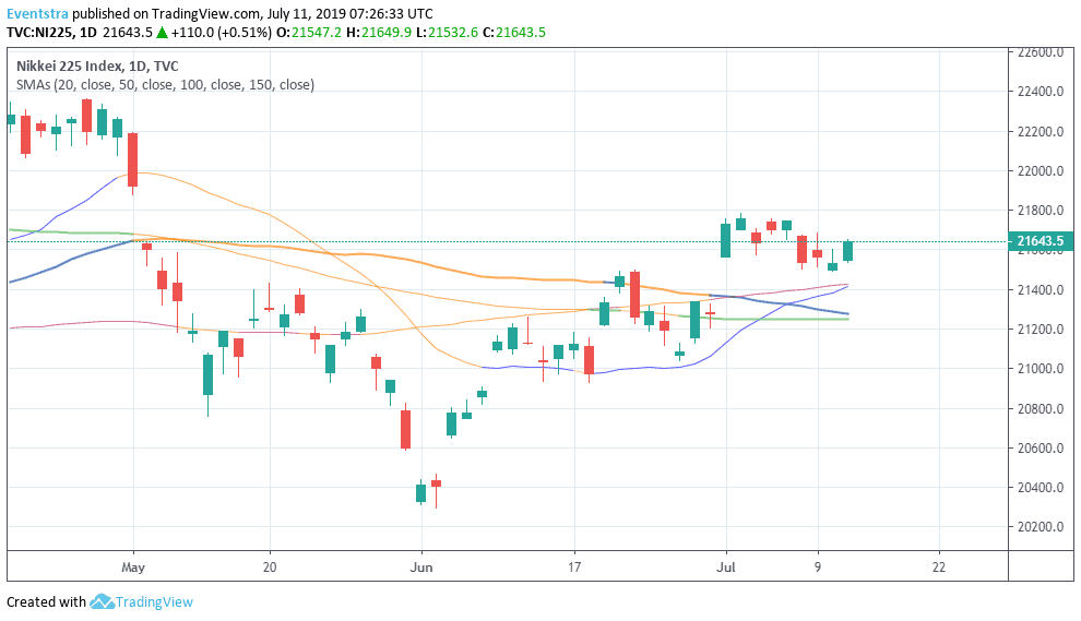 Asian Indices Higher Mirroring Wall Street