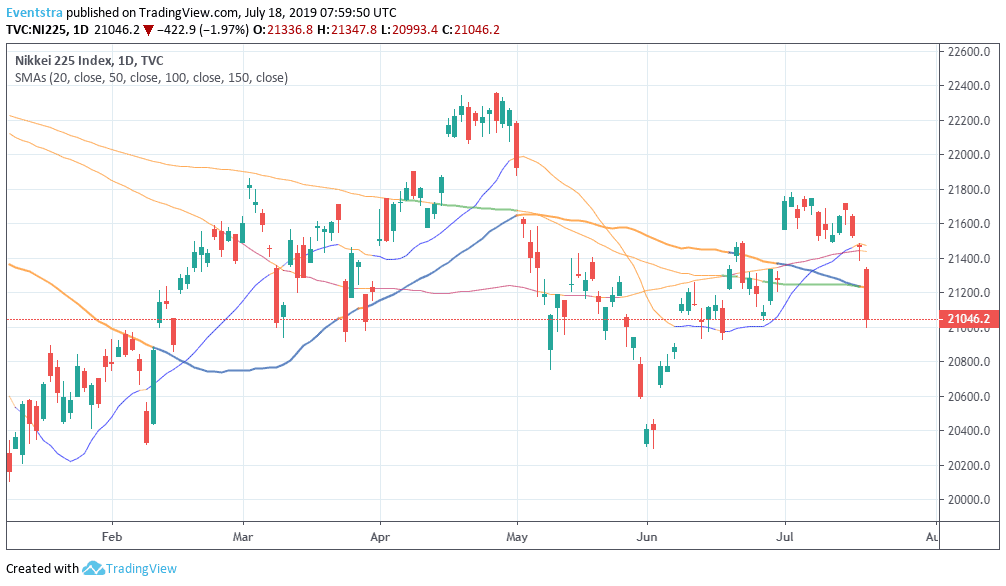 Nikkei Down 1.97% on China-US Trade relations Worries