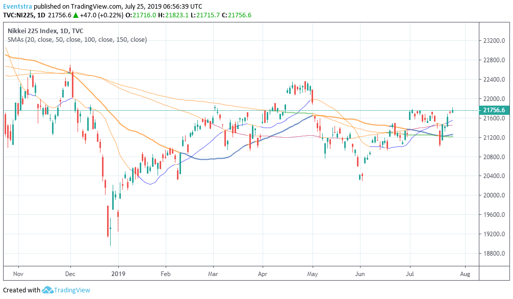 Nikkei 225 Higher Ahead of ECB Decision