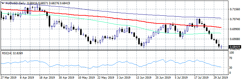 AUDUSD Hits 7 Month Lows