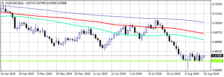 AUDUSD Looking For A Break Higher