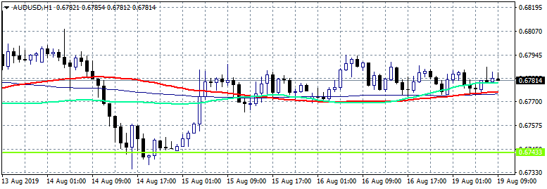 AUDUSD Consolidates Below 0.68