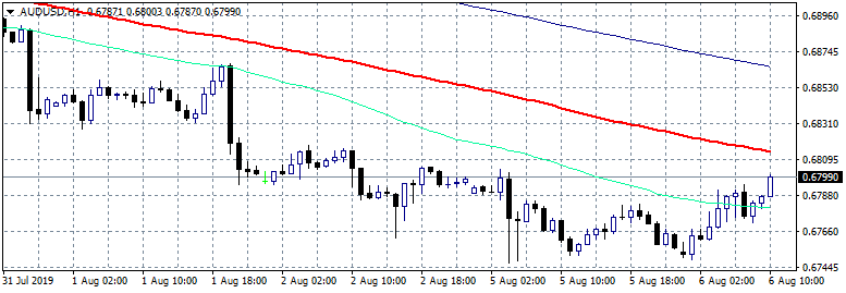 AUDUSD: Finally A Rebound Above 50 Hour MA