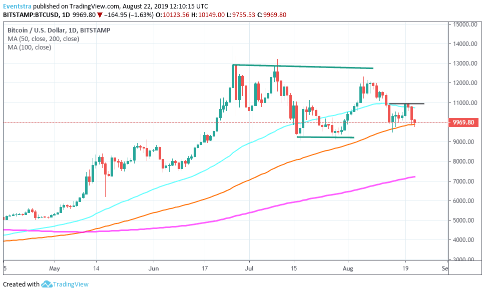 Bitcoin – BTCUSD Technical Analysis: Bears Attacking the 100 Day MA