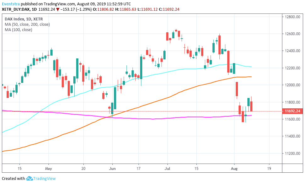 DAX index Surrenders Yesterday’s Gains as Italy Heading for Snap Elections