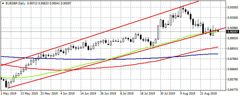 EURGBP Testing the 50 Day Moving Average