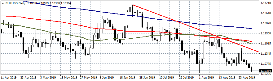 EURUSD Eyes YTD Lows