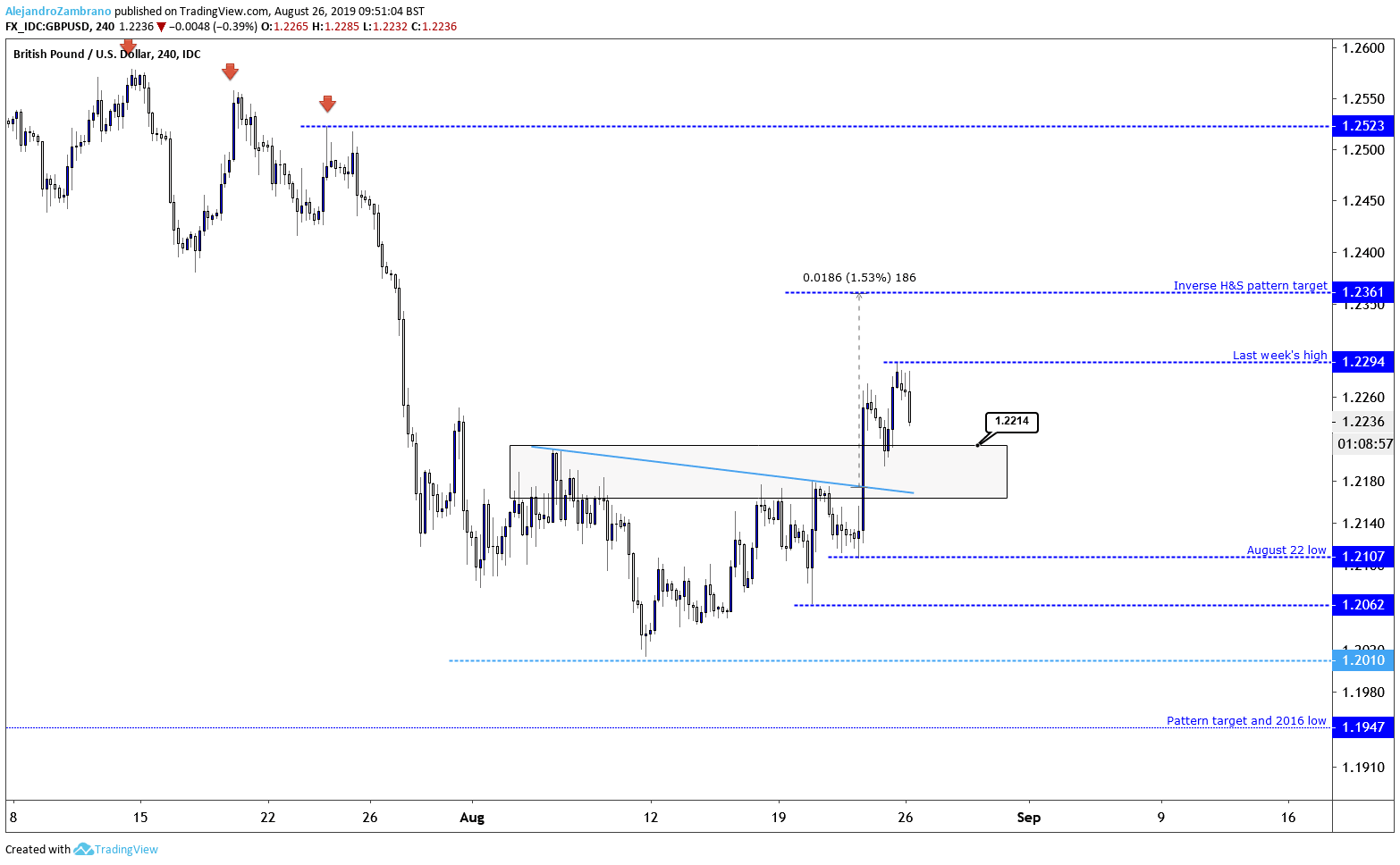 GBPUSD Chart