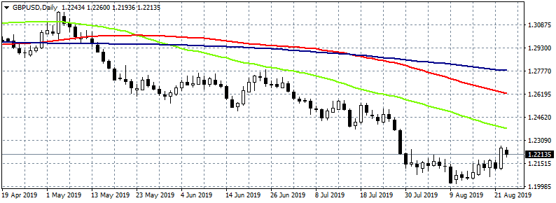 GBPUSD Retreats From 3 Week Highs