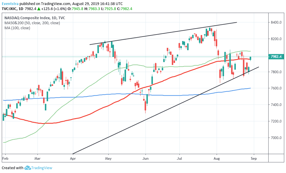 Nasdaq Breaks Above the 100 Day MA