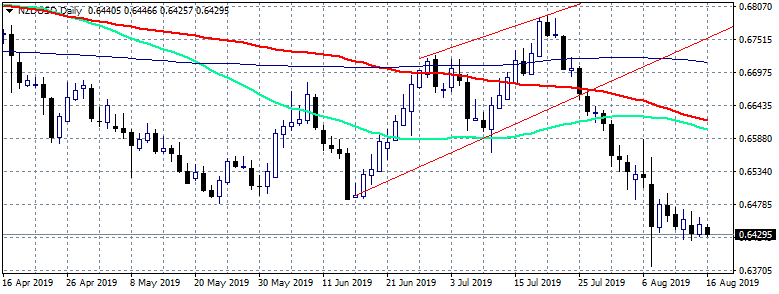 NZDUSD Bears in Control Below 0.6446