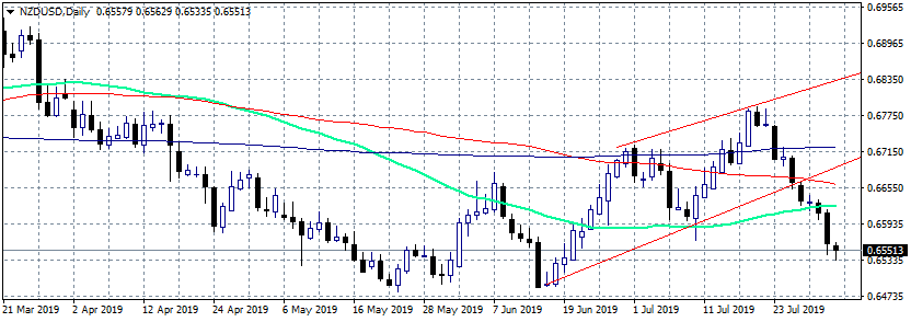 NZDUSD at 3-Week Lows amid USD Strength