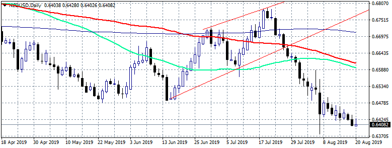 NZDUSD Bears Target 0.6377