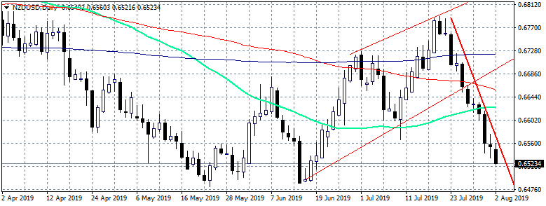 NZDUSD Negative Momentum Accelerates, Targets 0.65