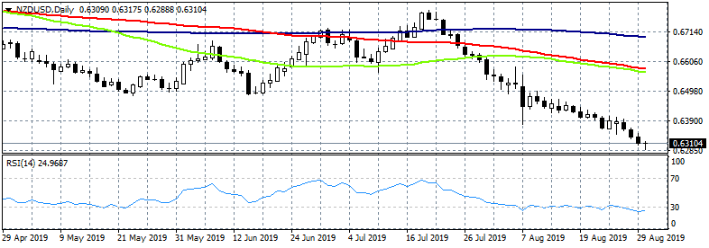 NZDUSD: Bears Targeting 2015 Lows