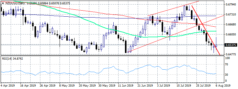 NZDUSD Breaks Above Downtrend Line, Ahead of RBNZ