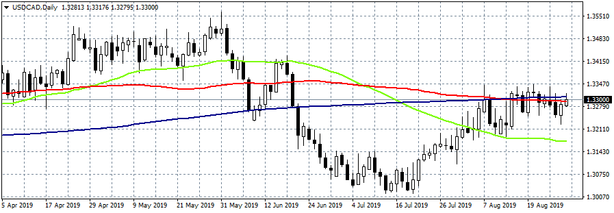 USDCAD Rejected at 200 Day MA