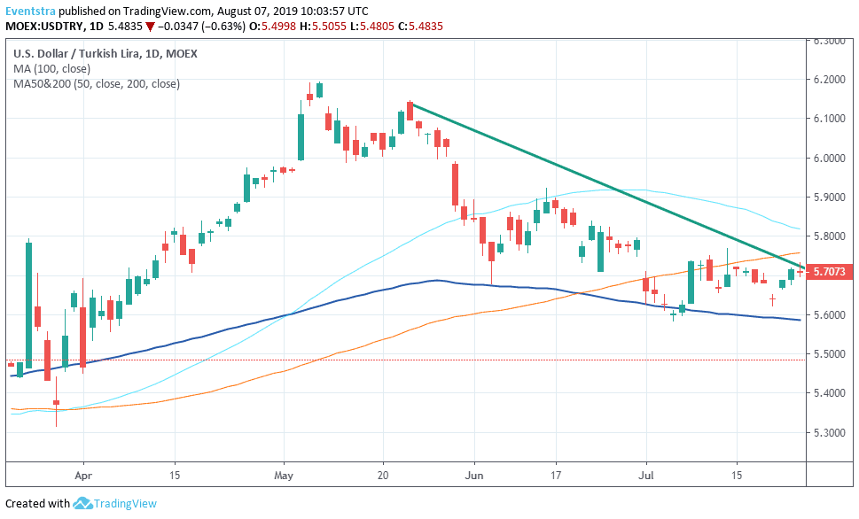 USDTRY : Turkish Lira Continues the Rebound to 5-Month Highs