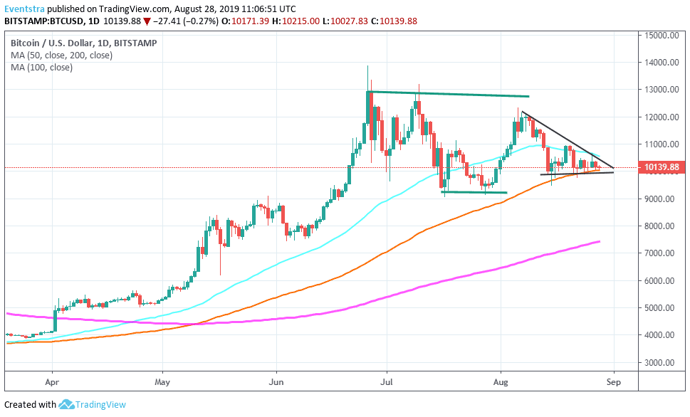 Bitcoin Trapped Between 50 and 100 Day MA