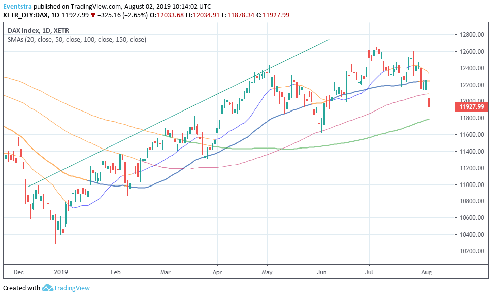 DAX index Gives Up 2.39% On Trumps New Tariffs