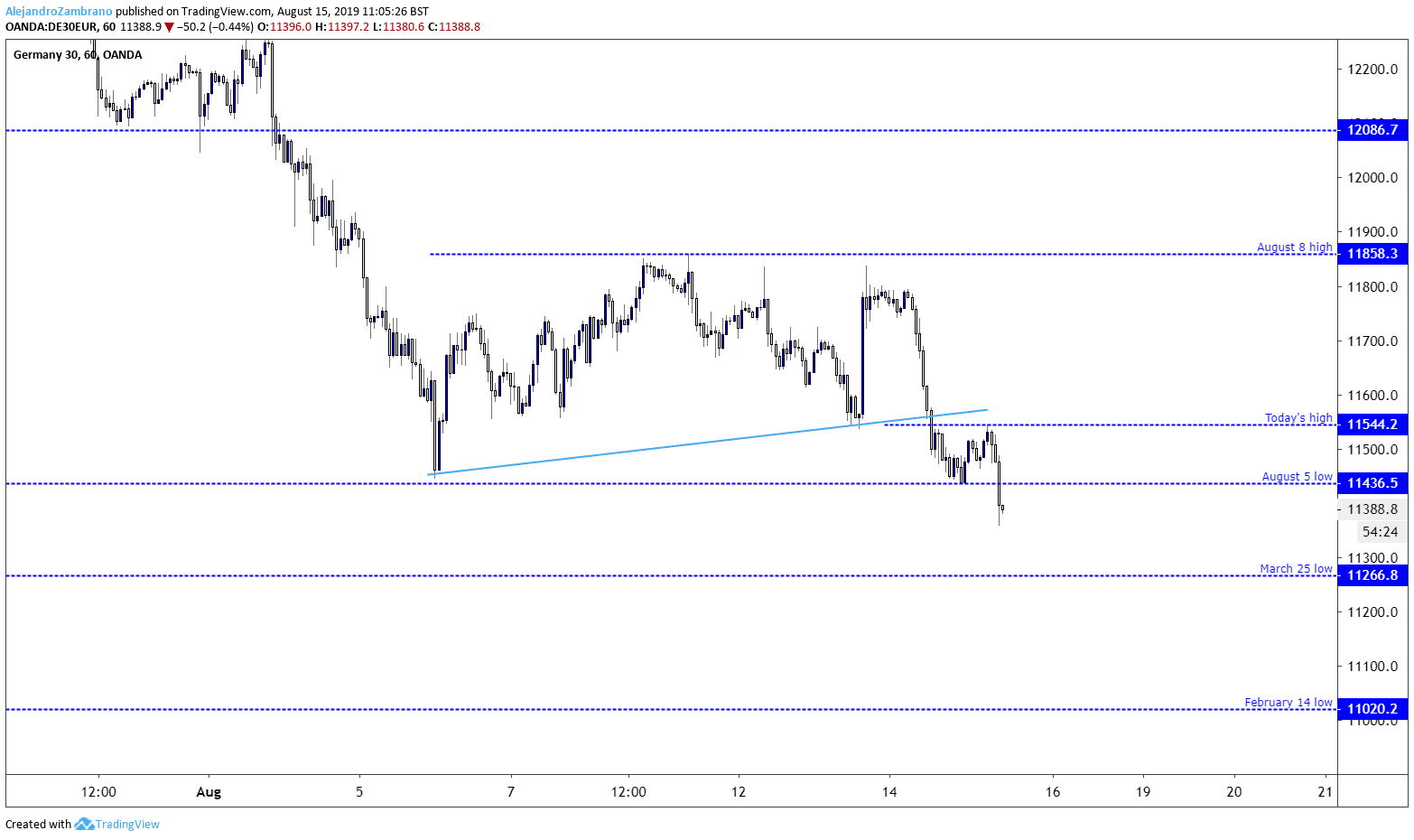 DAX Index