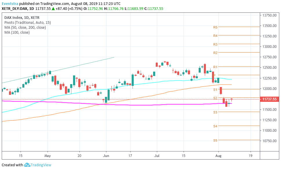 DAX index Higher Despite Record Yuan Fixing