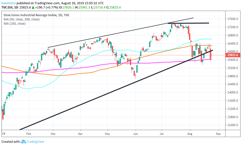 Dow Jones Rebounds, But of the Daily High