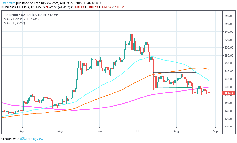 ETH – Ethereum Bears in Control Below 200