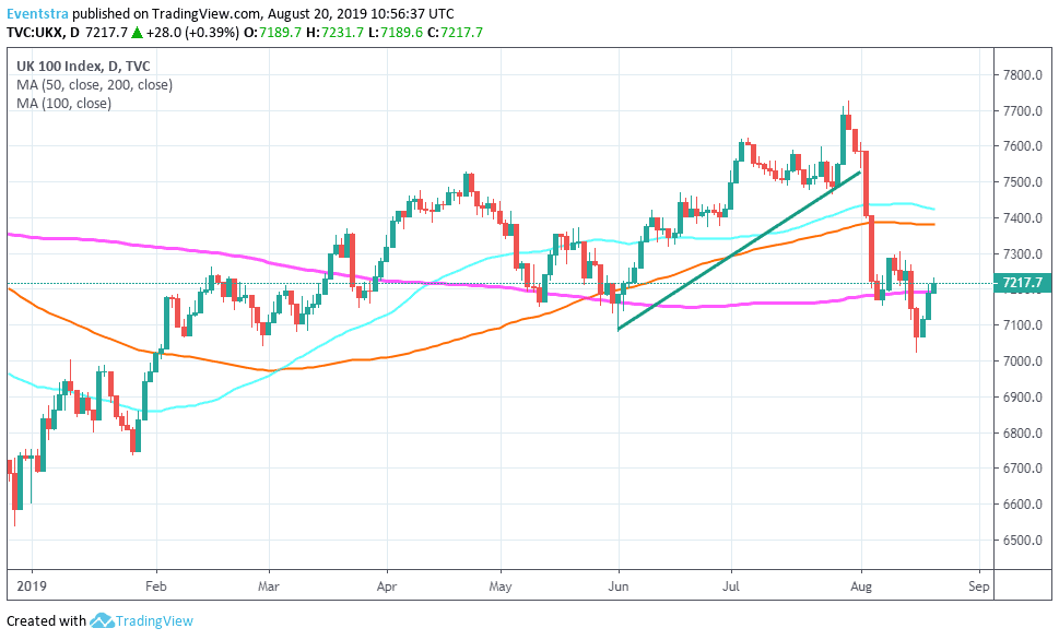 FTSE 100 Climbs Above the 200 Day MA