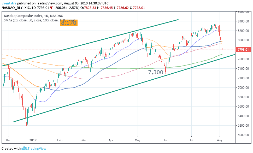 Nasdaq Starts 2% Lower, as Yuan Depreciates