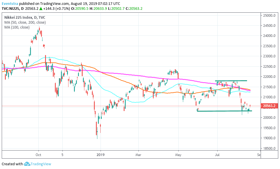 Nikkei 225 Adds 0.71% as Investors turn More Optimistic