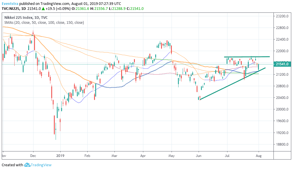 Nikkei 225 Successfully Tests the 50 Day MA and Rebounds