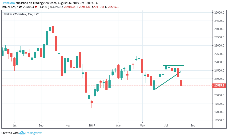 Nikkei 225 Hits Seven Month Lows