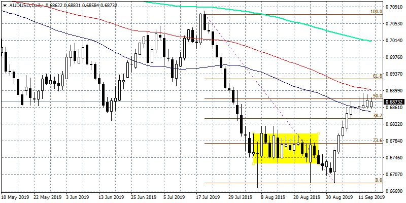 AUDUSD Recover Early Losses, Bulls Target 0.69