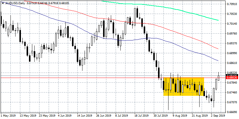 AUDUSD Breaks Above 0.68, Positive Momentum