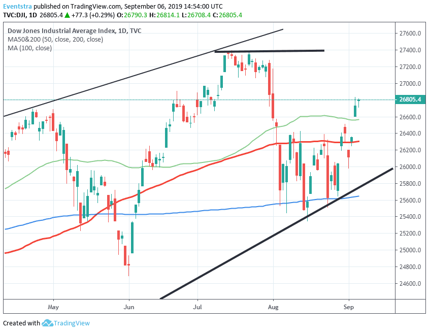 Dow Jones Higher Despite Disappointing NFP