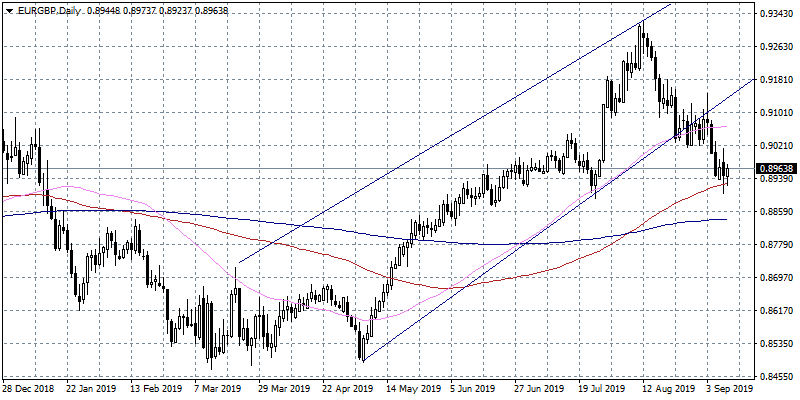 EURGBP Strong Rebound From the 50 Day MA