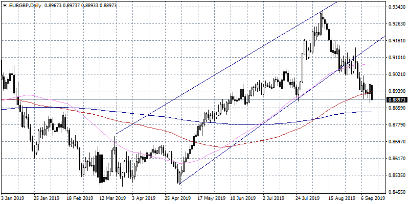 EURGBP at 2-Month Lows on Positive Brexit Developments