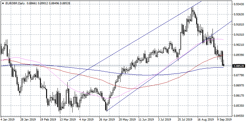 EURGBP at 3-Month Lows, Bears Looking for a Break Below 0.8840